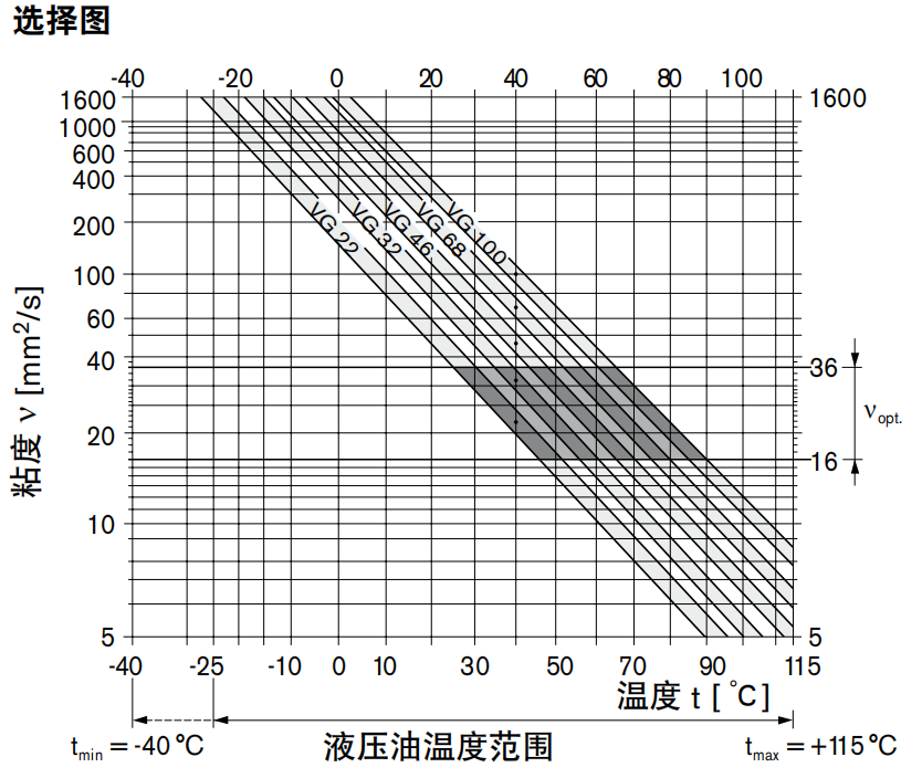 力士乐定量马达A10FM液压油选择图